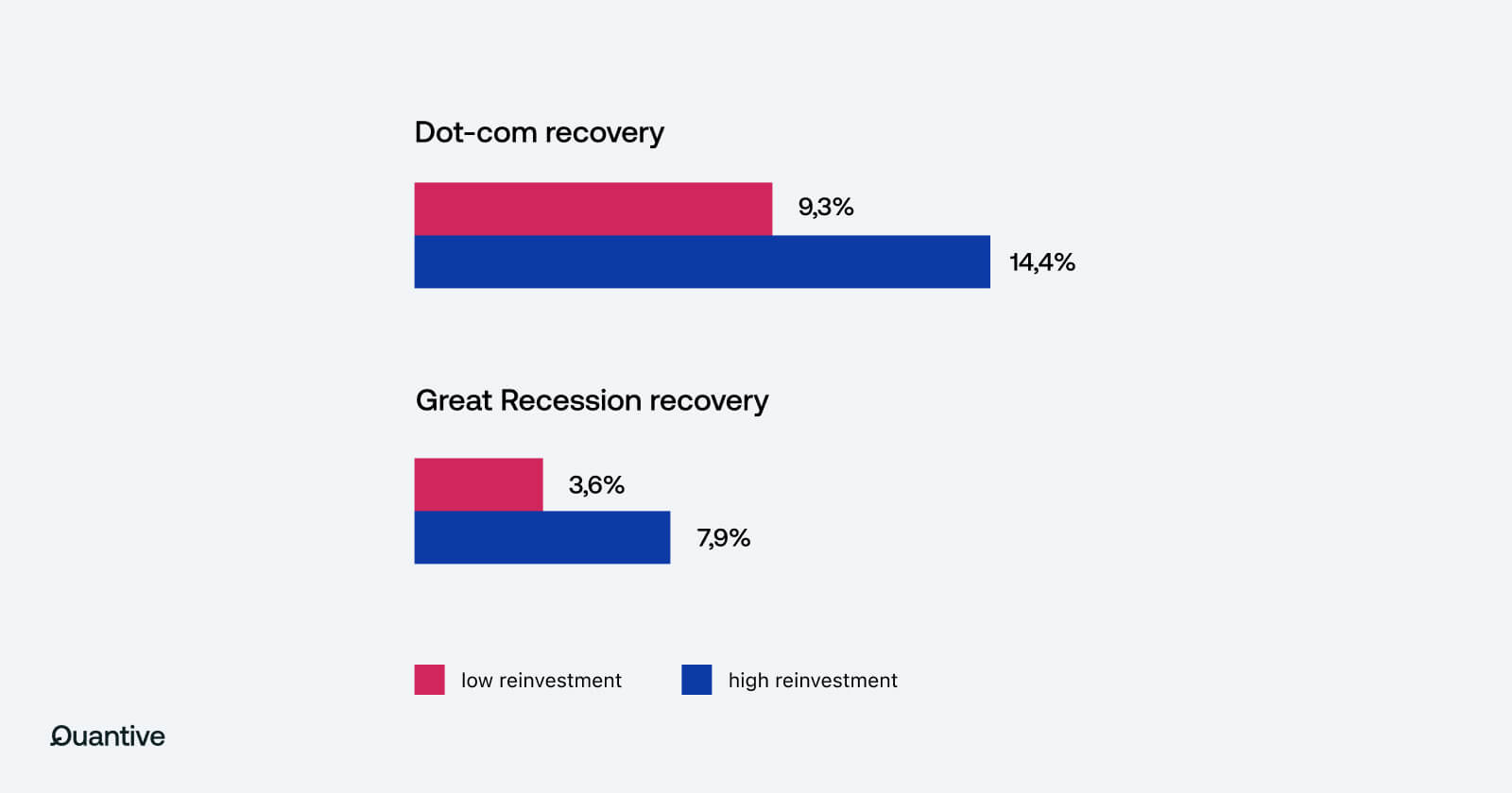 Recession recovery based on investment