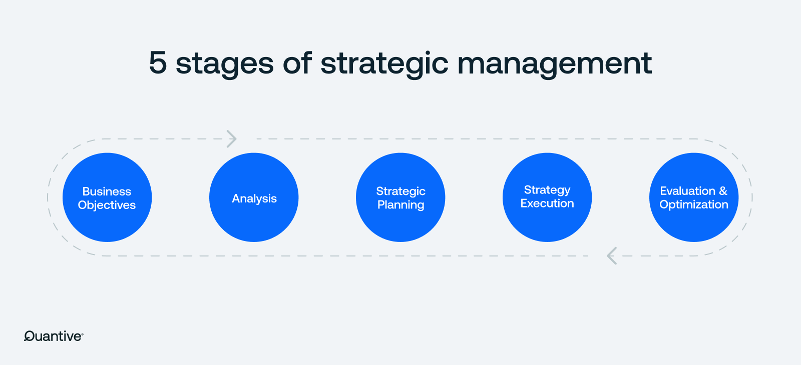 5 stages of strategic management-inline.png