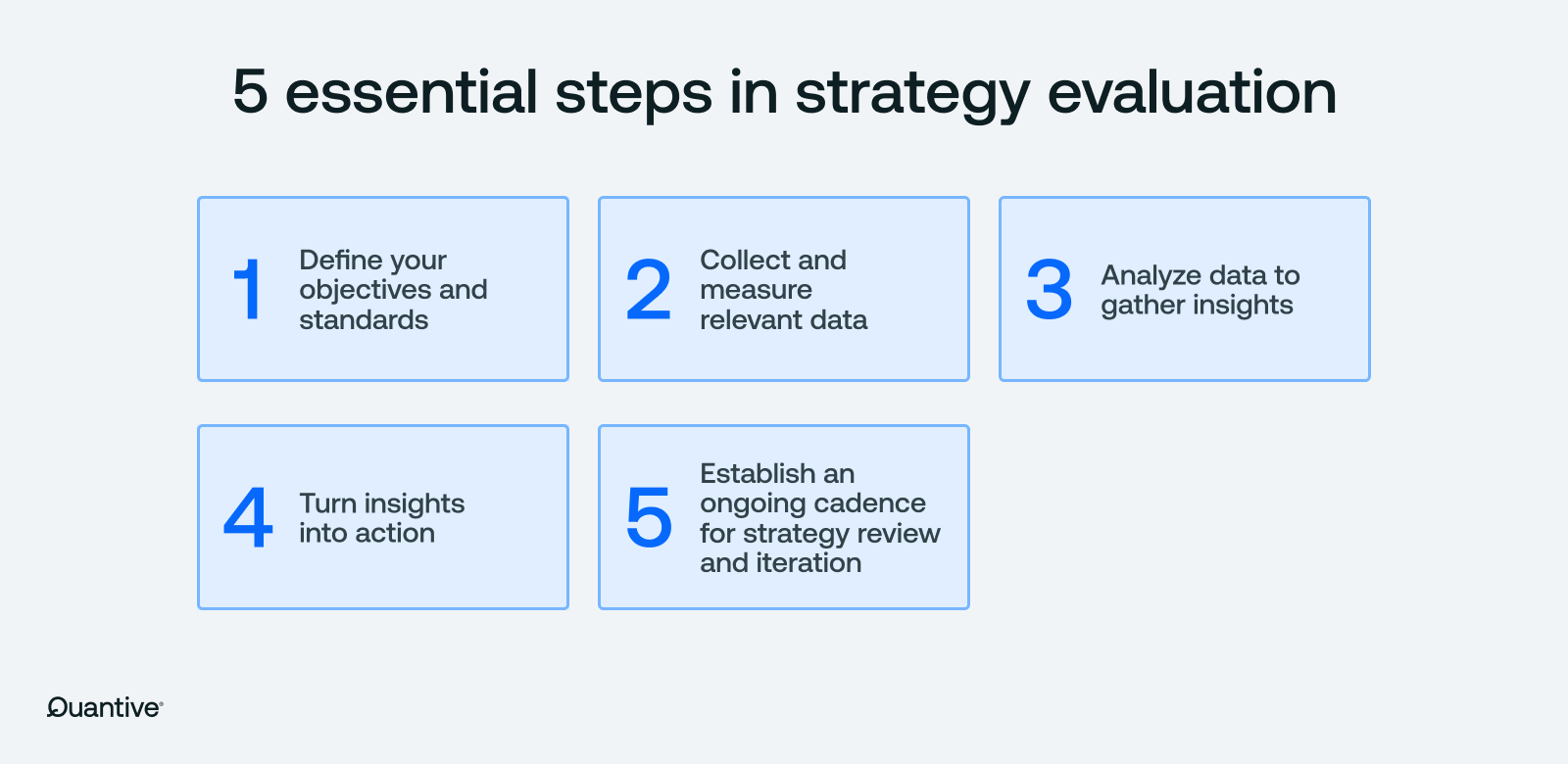 an image listing the 5 steps of strategy evaluation