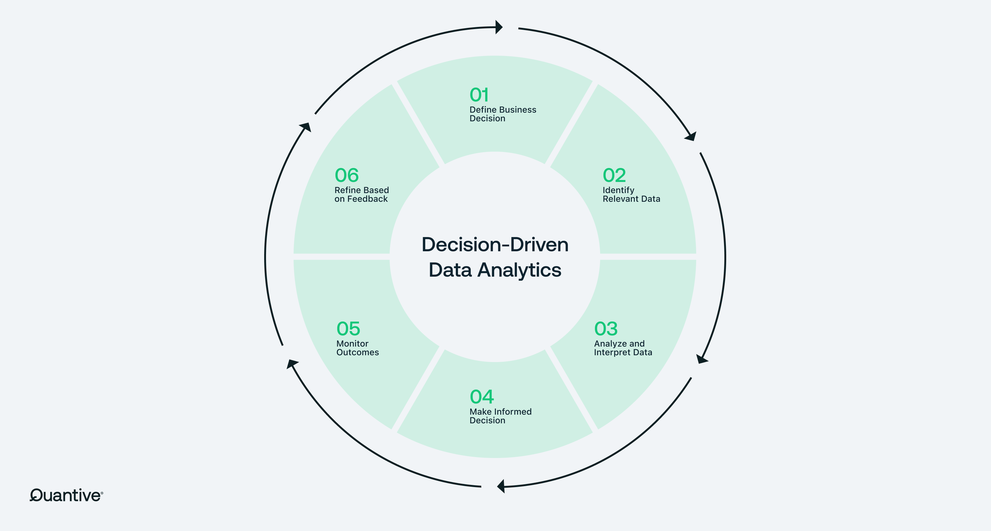 The elements of decision-making