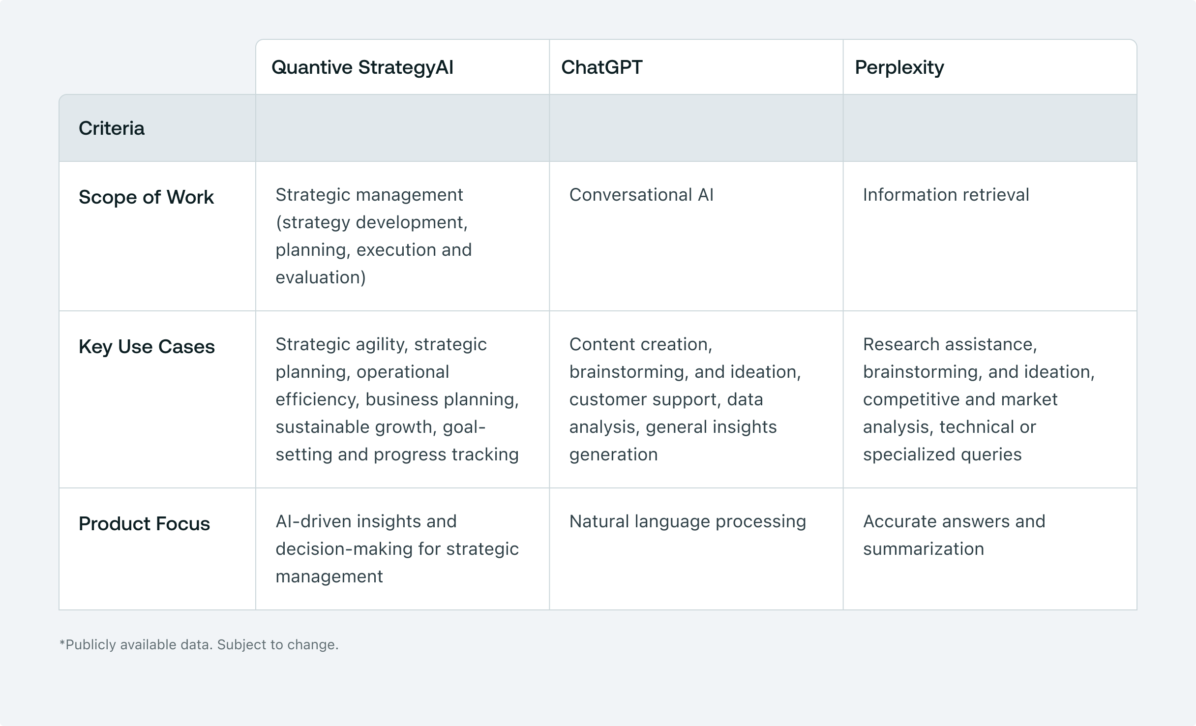 Quantive StrategyAI vs. ChatGPT vs. Perplexity.AI