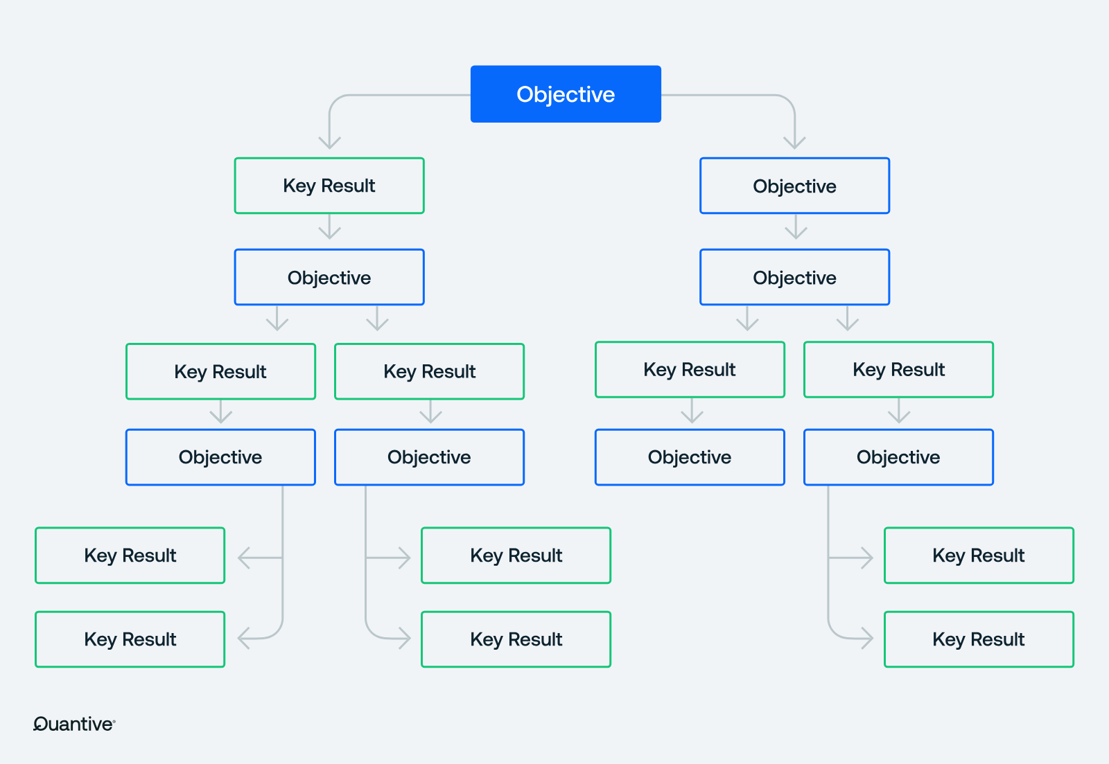 a graph of objectives to key results 