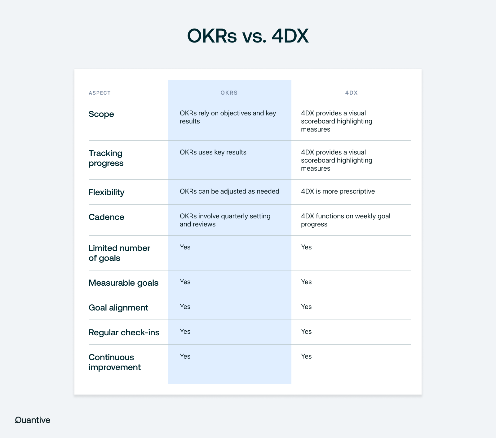 Similarities and differences between OKRs vs 4DX