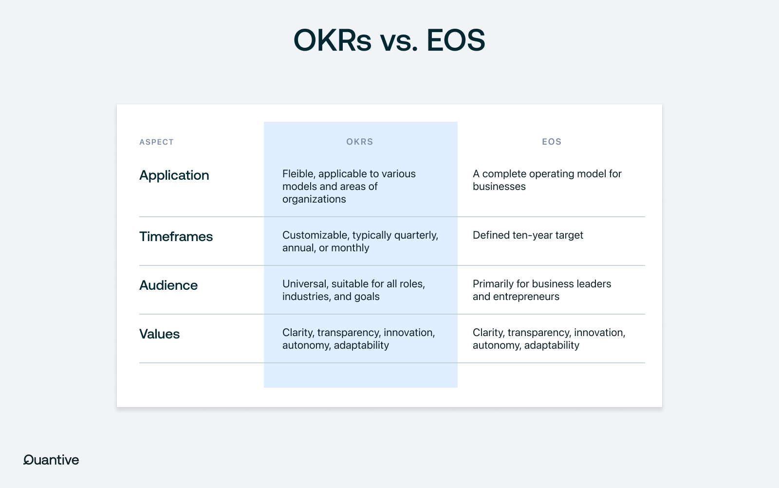 an image highlighting the differences between OKRs vs. EOS