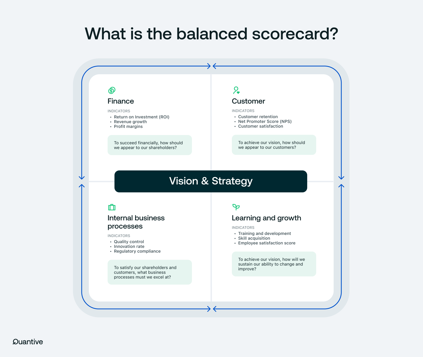 A table showing the four perspectives of the balanced scorecard and possible indicators for each perspective