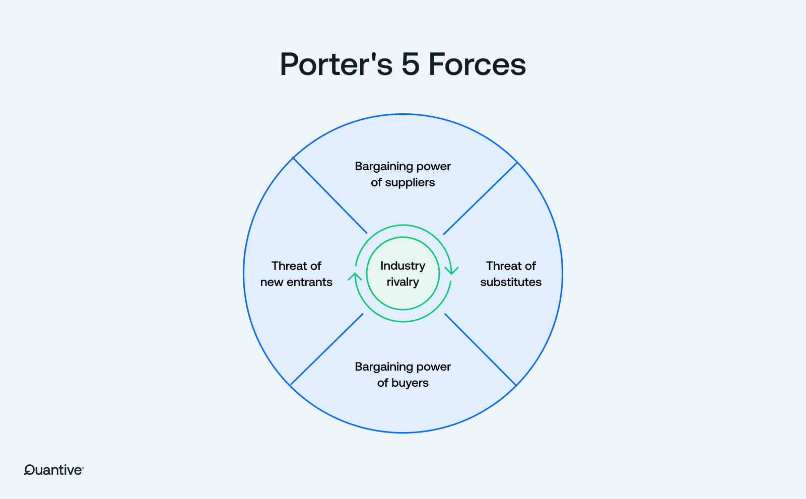 a circular graphic showing porters 5 forces