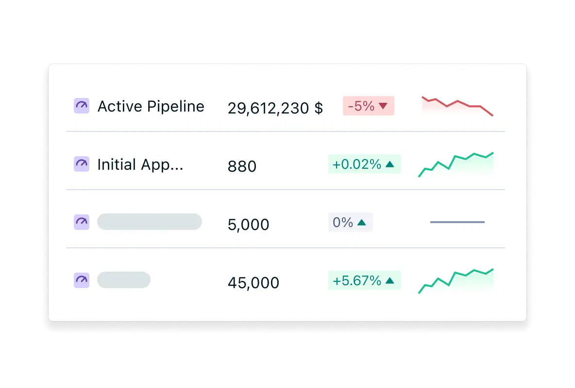 Product screenshot of various KPIs displayed in list view from Quantive's platform