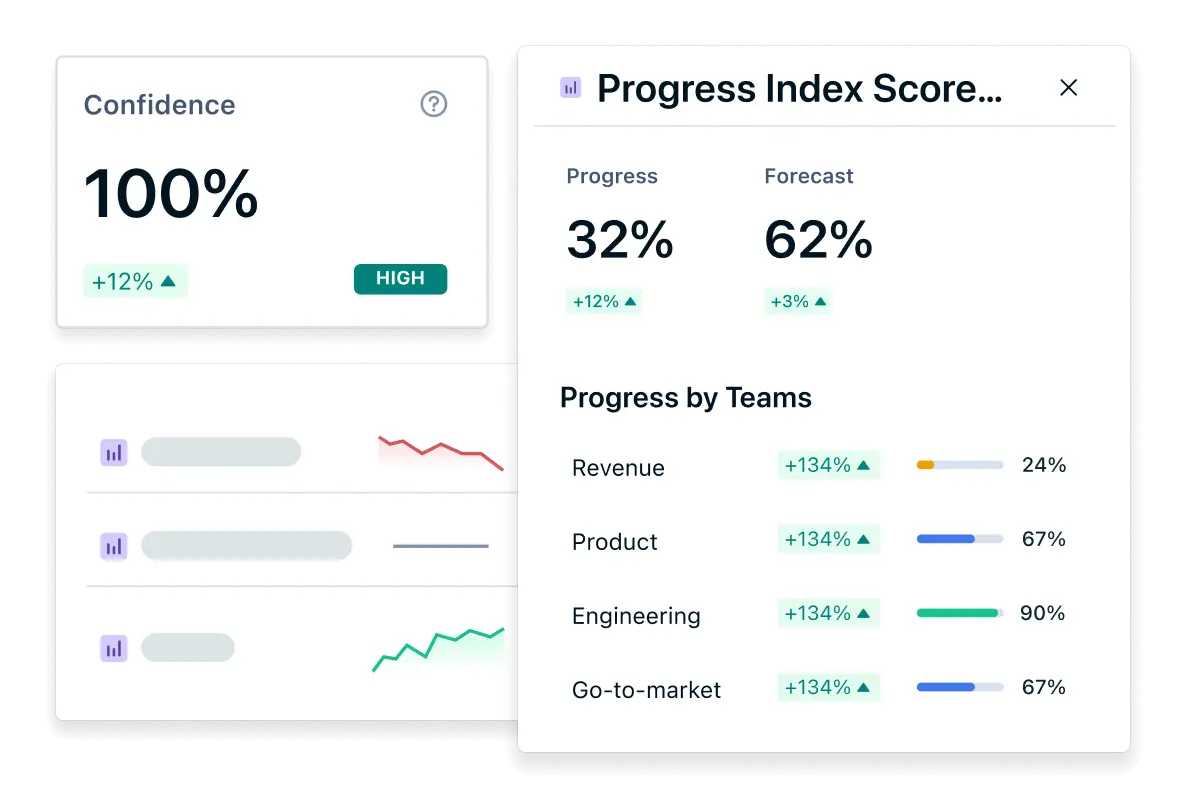 Product screenshot of Quantive's Progress Index Score in the Singularity platform, highlighting total progress and forecasted progress metrics