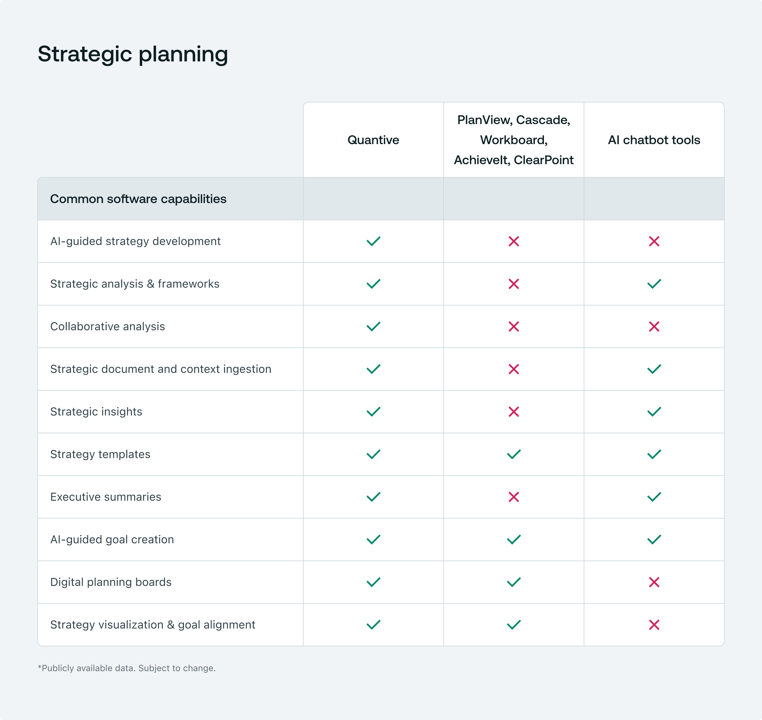 Strategic planning comparison