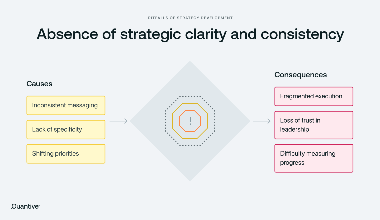 an image showing the causes and consequences of absence of strategic clarity and consistency