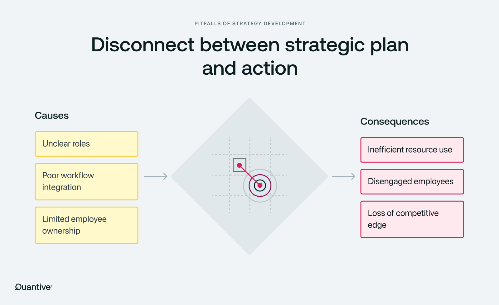 an image showing the causes and consequences of a disconnect between strategic plan and action