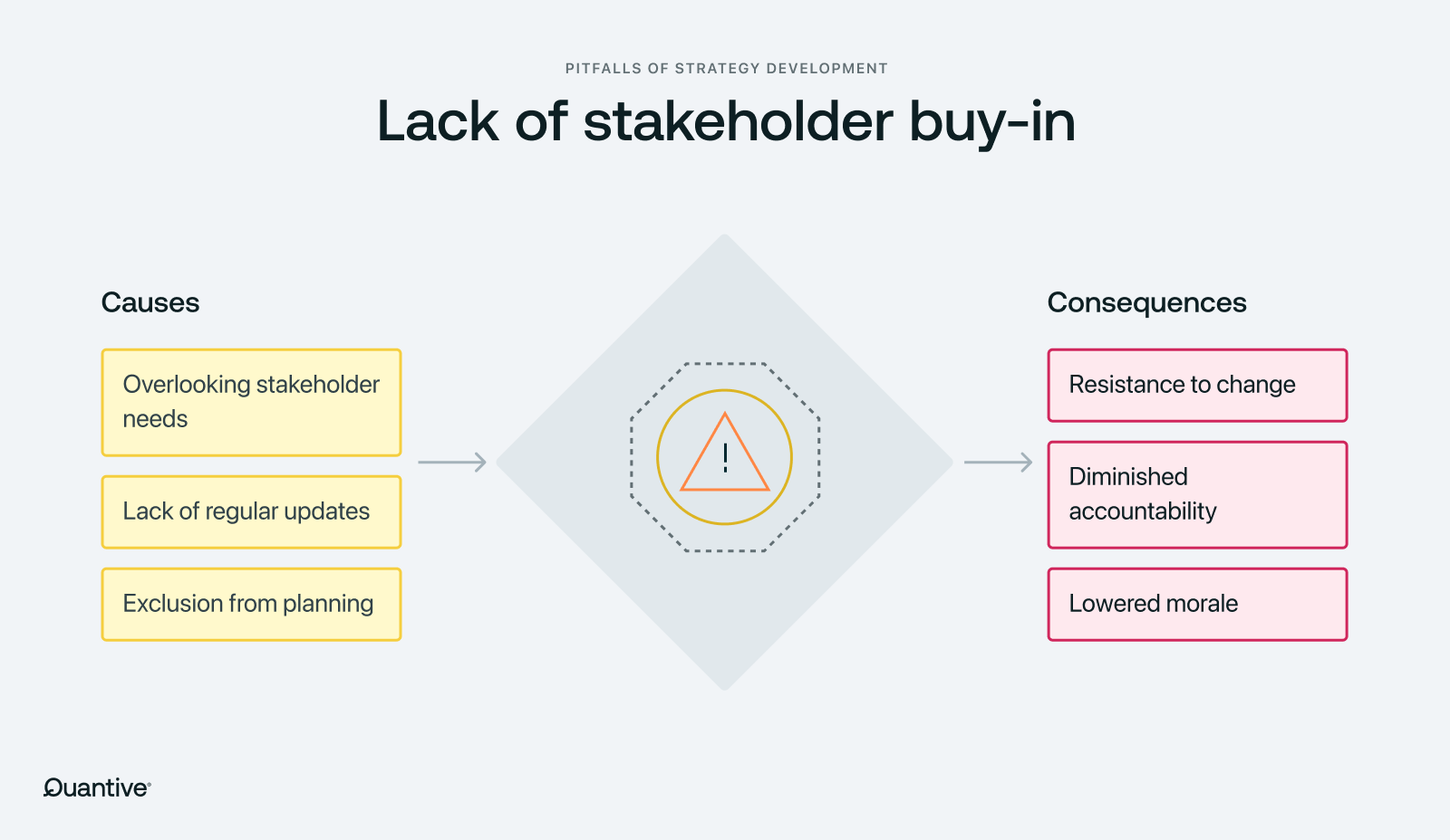 an image showing the causes and consequences of a lack of stakeholder buyin