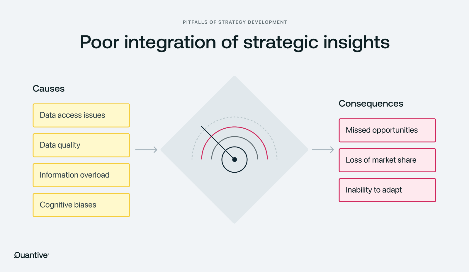 an image showing the causes and consequences of poor integration of strategic insights