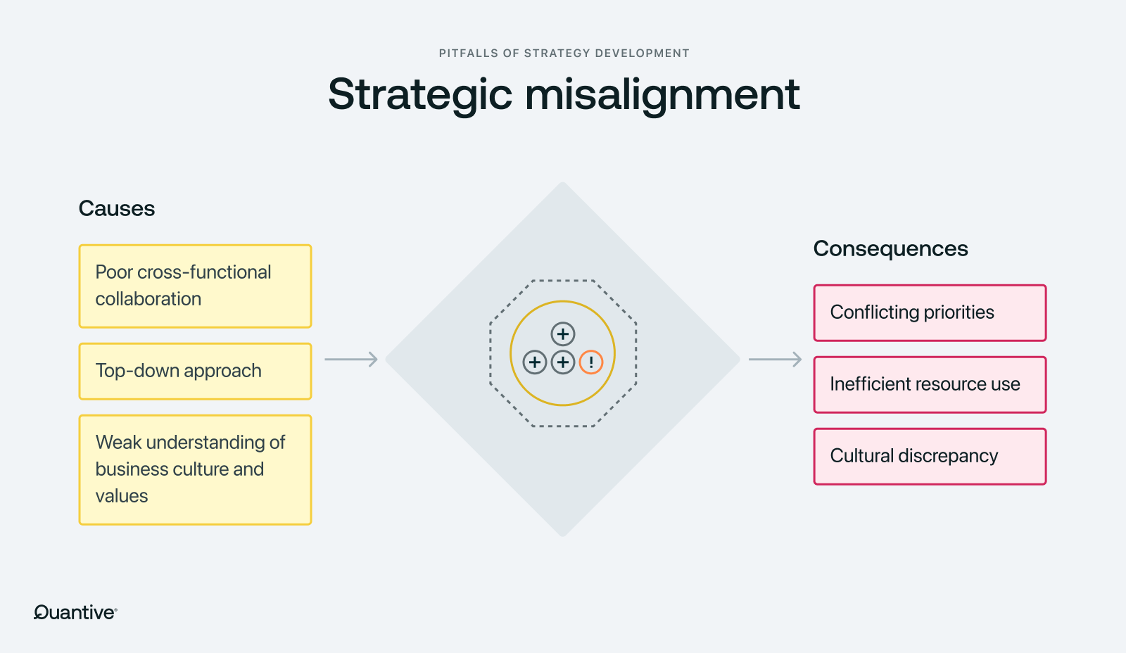 an image showcasing the causes and consequences of strategic misalignment