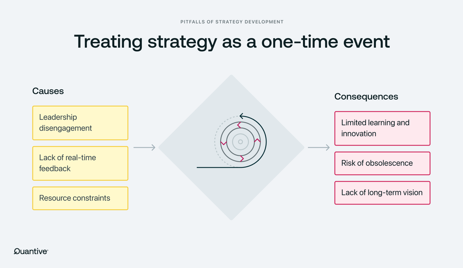 an image showing the causes and consequences of treating strategy as a one-time event