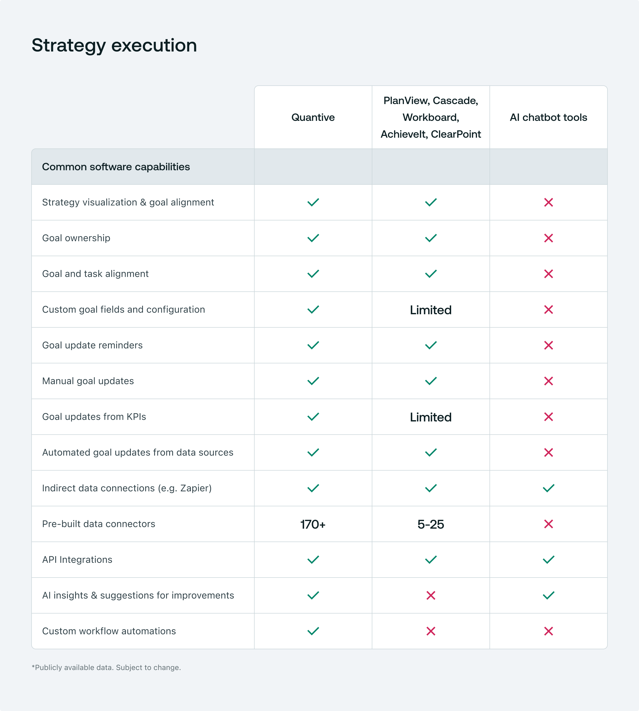 Strategy execution comparison